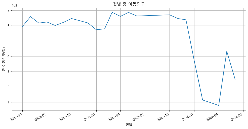 월별 이동인구 추이