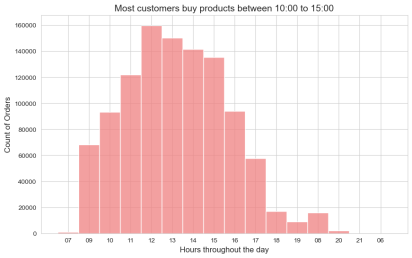 시간대별 주문 분석