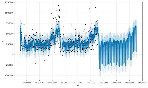Prophet 시계열 예측