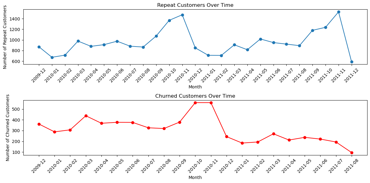 고객 유지/이탈 분석