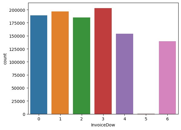 요일별 주문 분석